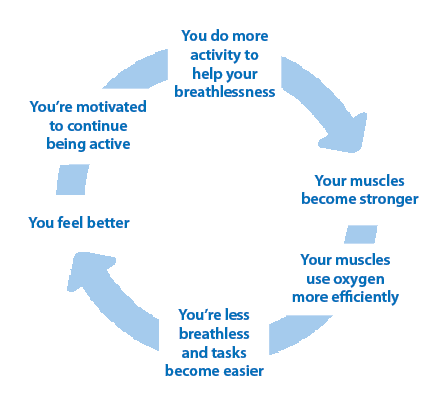 Living well with breathlessness | Asthma + Lung UK