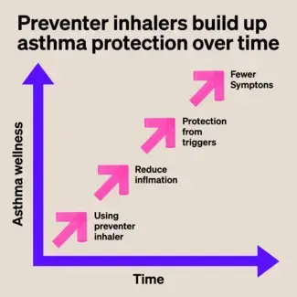 Preventer inhaler to treat asthma