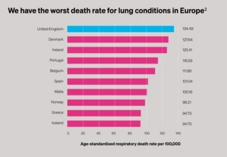 Graph showing England has worst death rate for respiratory in Europe